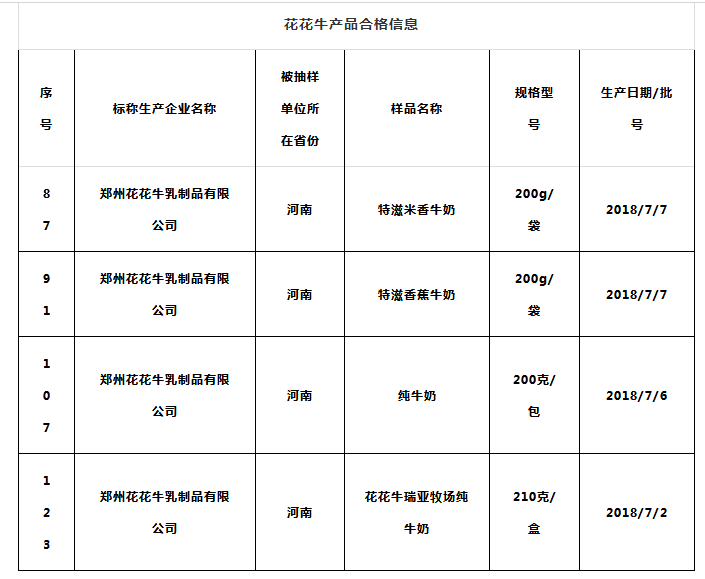 喜報 | 國家市場監(jiān)管總局抽檢,花花牛等112家企業(yè)乳品抽檢全部合格 喜報 | 國家市場監(jiān)管總局抽檢,花花牛等112家企業(yè)乳品抽檢全部合格